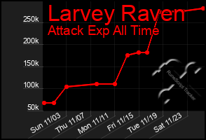 Total Graph of Larvey Raven