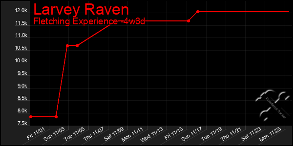 Last 31 Days Graph of Larvey Raven