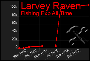 Total Graph of Larvey Raven