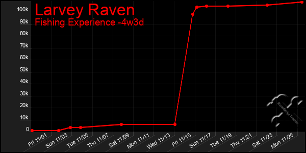 Last 31 Days Graph of Larvey Raven