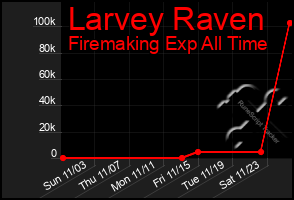 Total Graph of Larvey Raven