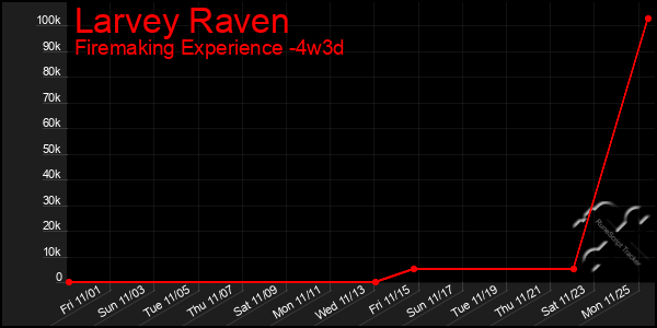 Last 31 Days Graph of Larvey Raven