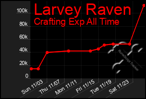 Total Graph of Larvey Raven