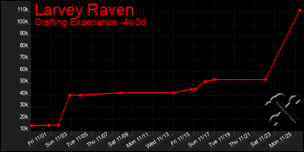 Last 31 Days Graph of Larvey Raven