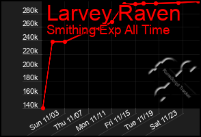 Total Graph of Larvey Raven