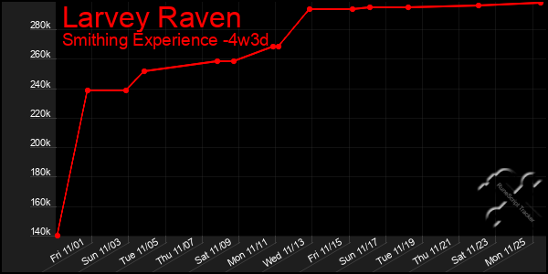 Last 31 Days Graph of Larvey Raven