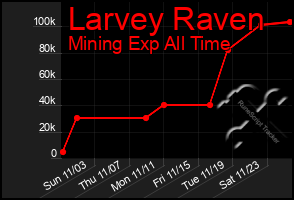 Total Graph of Larvey Raven