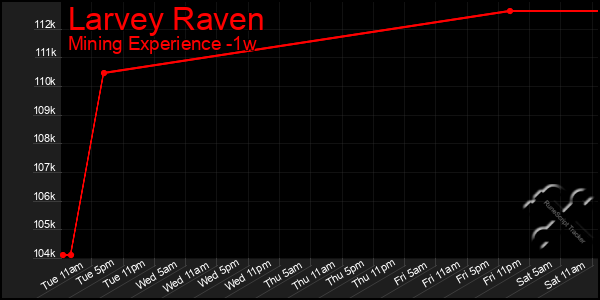 Last 7 Days Graph of Larvey Raven