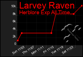 Total Graph of Larvey Raven