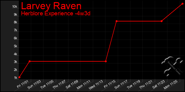 Last 31 Days Graph of Larvey Raven