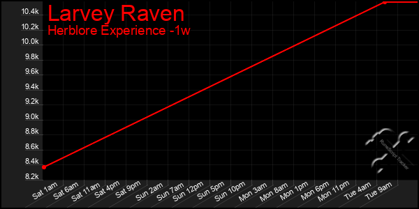 Last 7 Days Graph of Larvey Raven