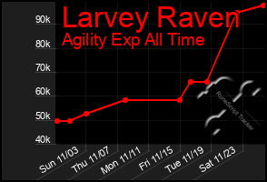 Total Graph of Larvey Raven