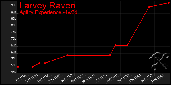 Last 31 Days Graph of Larvey Raven