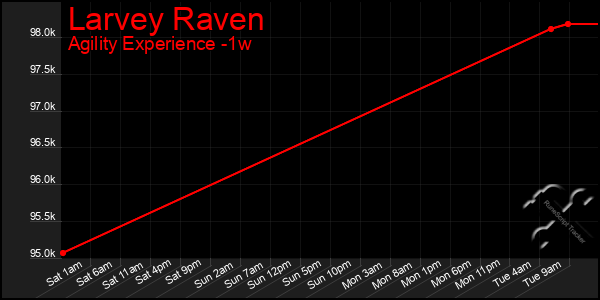 Last 7 Days Graph of Larvey Raven