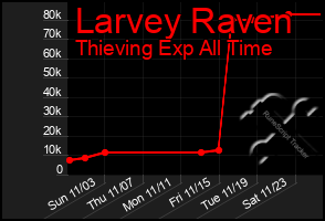 Total Graph of Larvey Raven