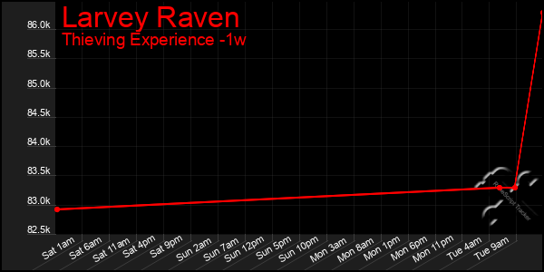 Last 7 Days Graph of Larvey Raven