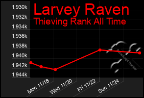 Total Graph of Larvey Raven