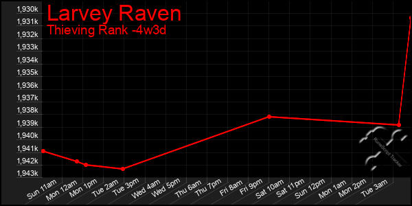 Last 31 Days Graph of Larvey Raven