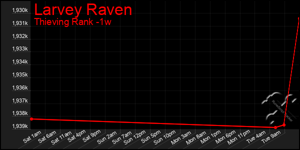 Last 7 Days Graph of Larvey Raven