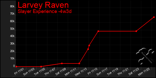 Last 31 Days Graph of Larvey Raven