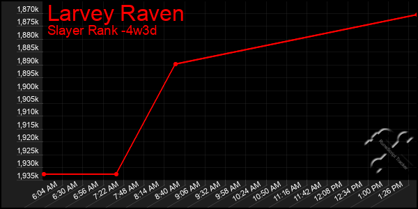 Last 31 Days Graph of Larvey Raven