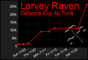 Total Graph of Larvey Raven