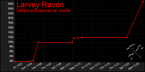 Last 31 Days Graph of Larvey Raven