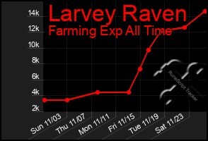 Total Graph of Larvey Raven