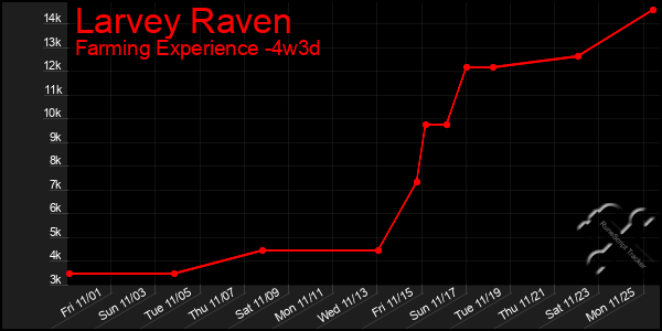 Last 31 Days Graph of Larvey Raven