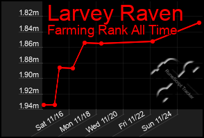 Total Graph of Larvey Raven