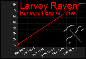 Total Graph of Larvey Raven