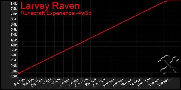 Last 31 Days Graph of Larvey Raven