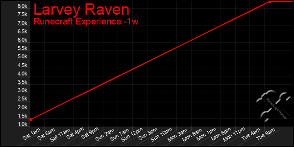 Last 7 Days Graph of Larvey Raven