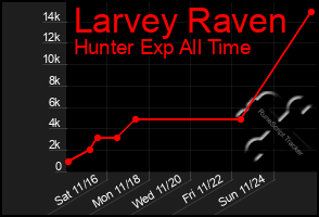 Total Graph of Larvey Raven