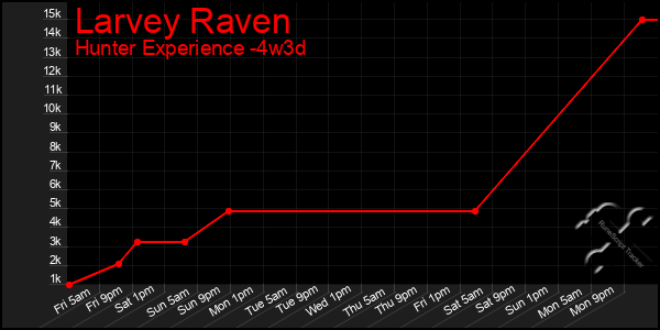 Last 31 Days Graph of Larvey Raven