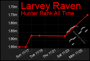 Total Graph of Larvey Raven