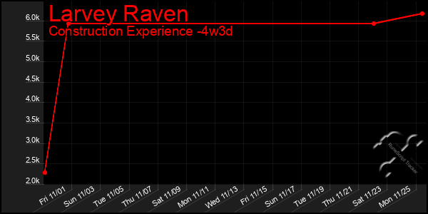 Last 31 Days Graph of Larvey Raven