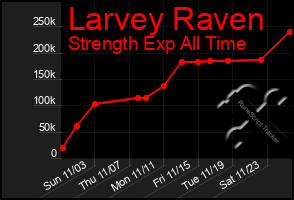 Total Graph of Larvey Raven