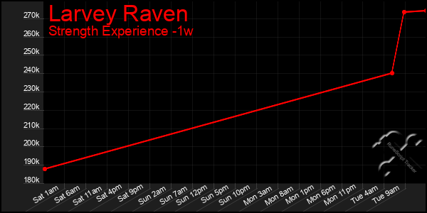 Last 7 Days Graph of Larvey Raven