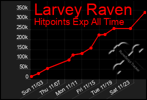 Total Graph of Larvey Raven