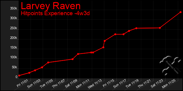 Last 31 Days Graph of Larvey Raven