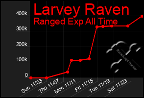 Total Graph of Larvey Raven