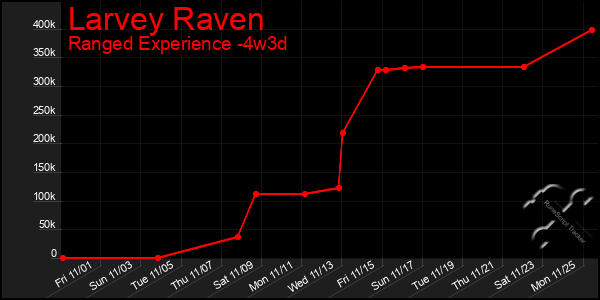 Last 31 Days Graph of Larvey Raven