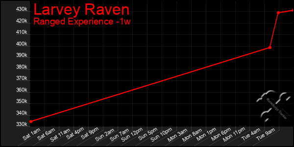 Last 7 Days Graph of Larvey Raven