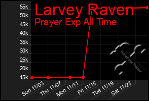 Total Graph of Larvey Raven