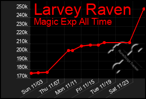 Total Graph of Larvey Raven