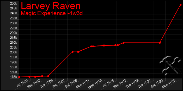 Last 31 Days Graph of Larvey Raven