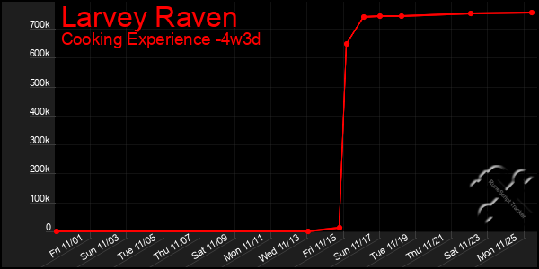 Last 31 Days Graph of Larvey Raven