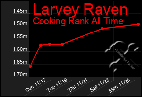 Total Graph of Larvey Raven