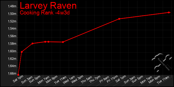 Last 31 Days Graph of Larvey Raven